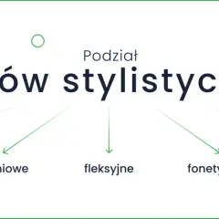 Podział środków stylistycznych w wierszu: wyrazowe, składniowe, fleksyjne, fonetyczne, w ujęciu retoryki.