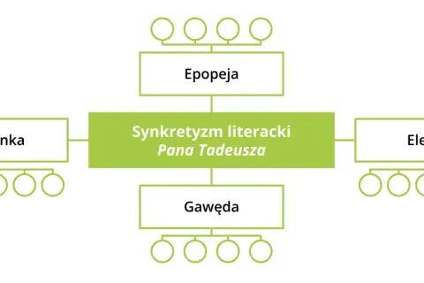 Schemat przedstawia "Synkretyzm literacki Pana Tadeusza", gdzie epopeja narodowa łączy w sobie elementy sielanki, elegii i gawędy.