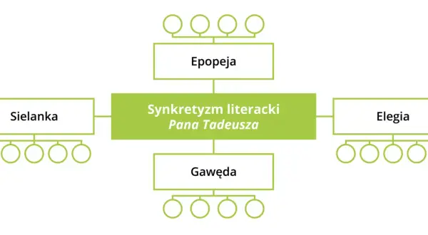 Schemat przedstawia "Synkretyzm literacki Pana Tadeusza", gdzie epopeja narodowa łączy w sobie elementy sielanki, elegii i gawędy.