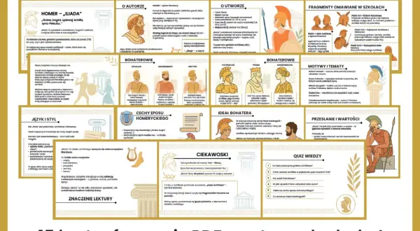 Ilustracja przedstawia kluczowe elementy Iliady jako eposu: autorów, bohaterów, motywy, cechy gatunku i ciekawostki.