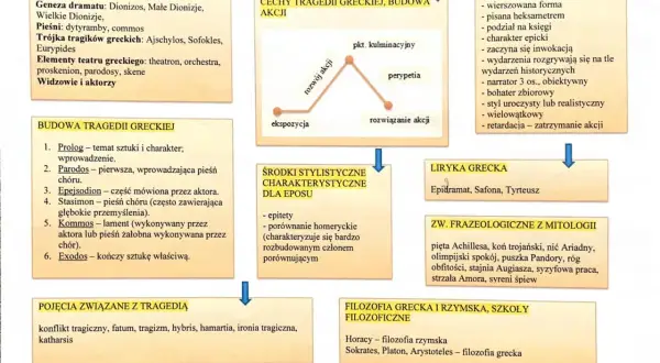 Schemat przedstawia budowę tragedii antycznej, jej cechy, środki stylistyczne i powiązane pojęcia.