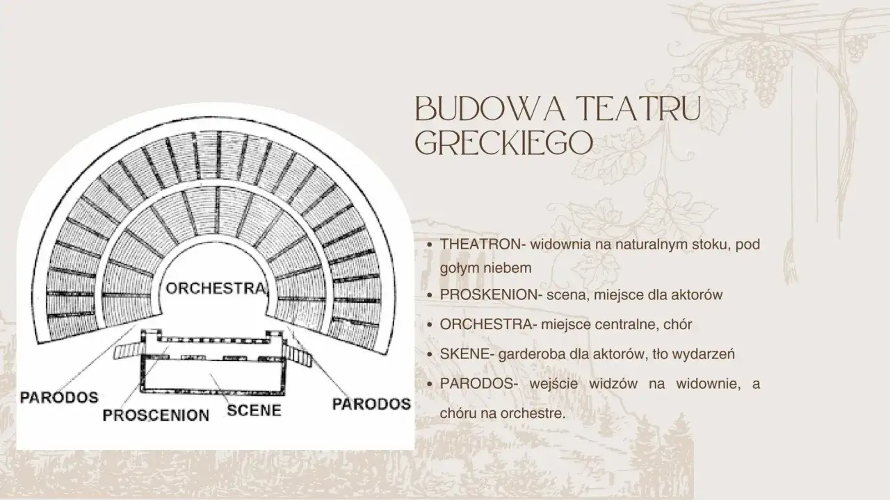 Schemat budowy teatru greckiego: widownia (theatron), scena (proskenion), orchestra, parodos.