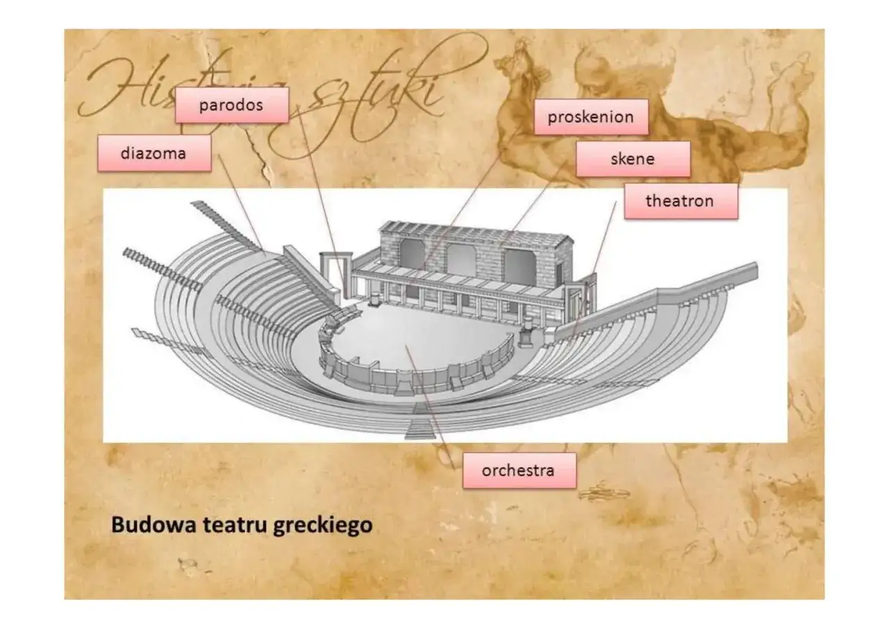 Schemat budowy teatru greckiego: orchestra, skene, proskenion, theatron, diazoma, parodos.